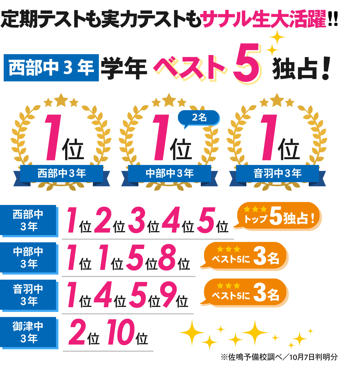 国府駅前校_中3実力テスト（8月）結果