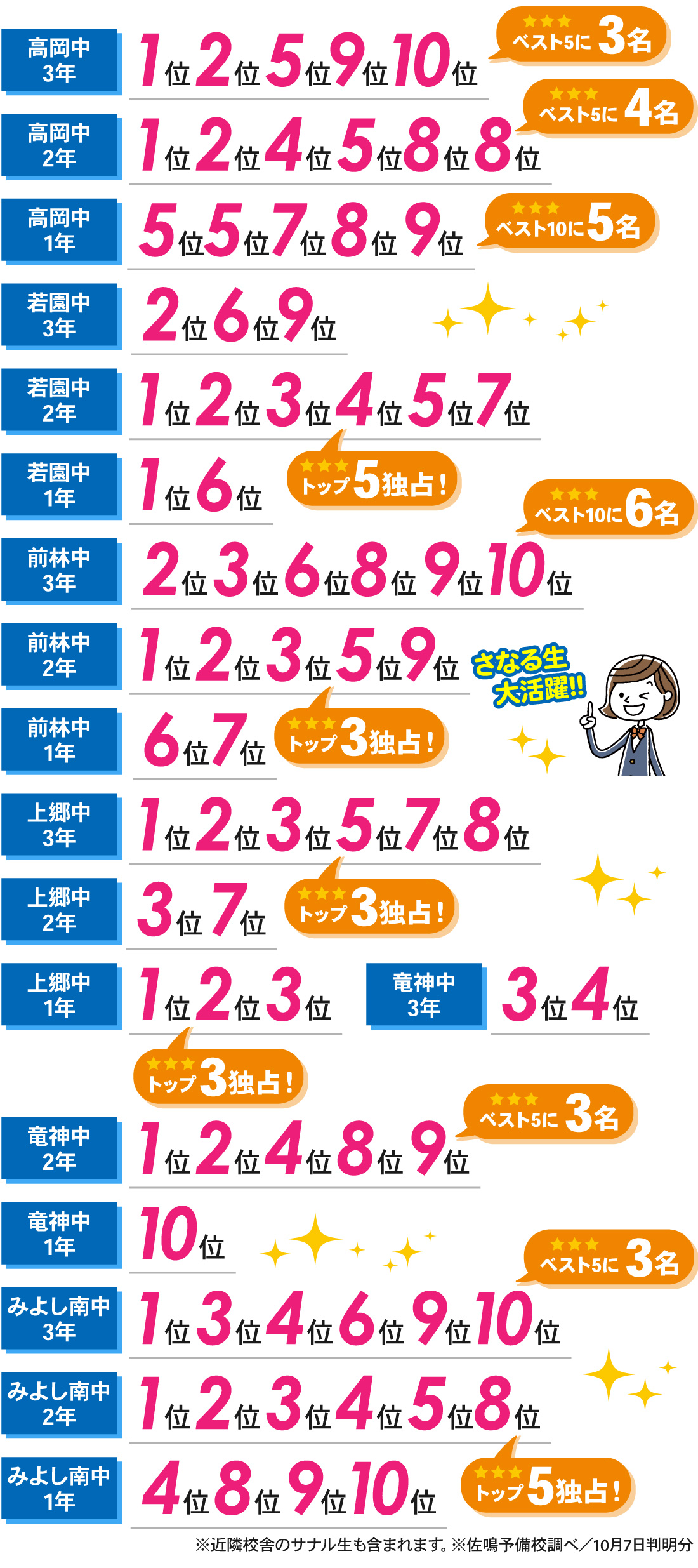 若林駅前校_前期期末テスト結果