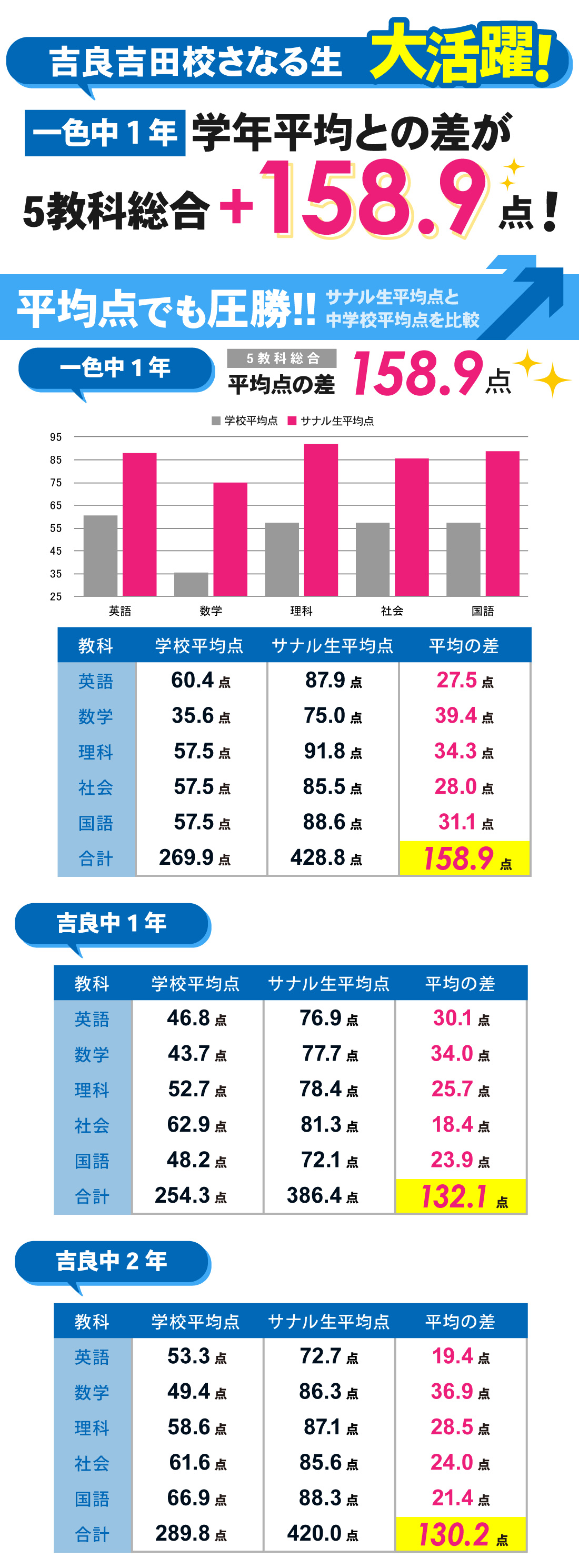 吉良吉田校_2学期中間テスト結果