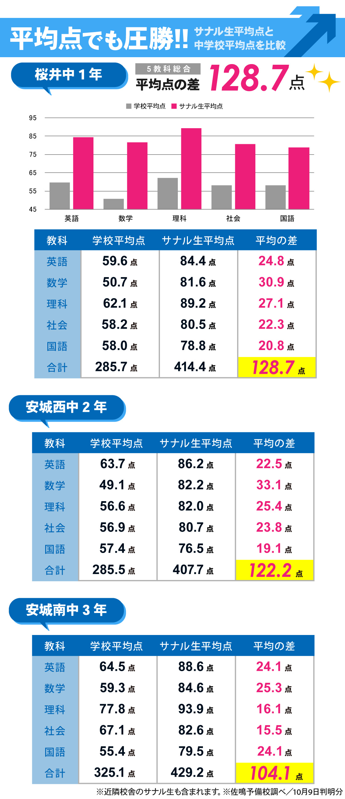 南安城校_2学期中間テスト結果