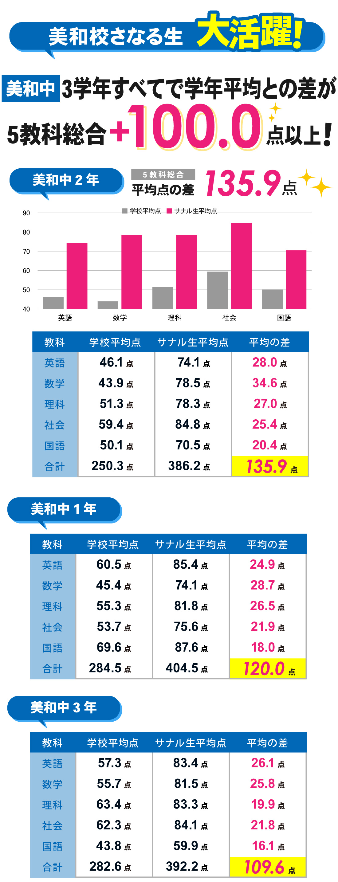 美和校_前期期末テスト結果