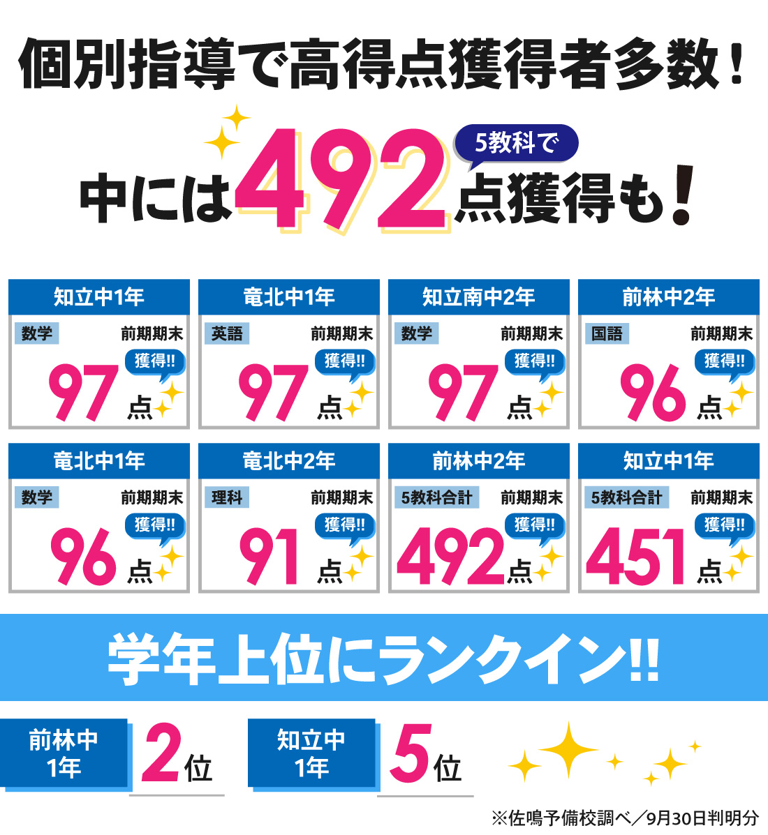 知立本校_前期期末テスト結果