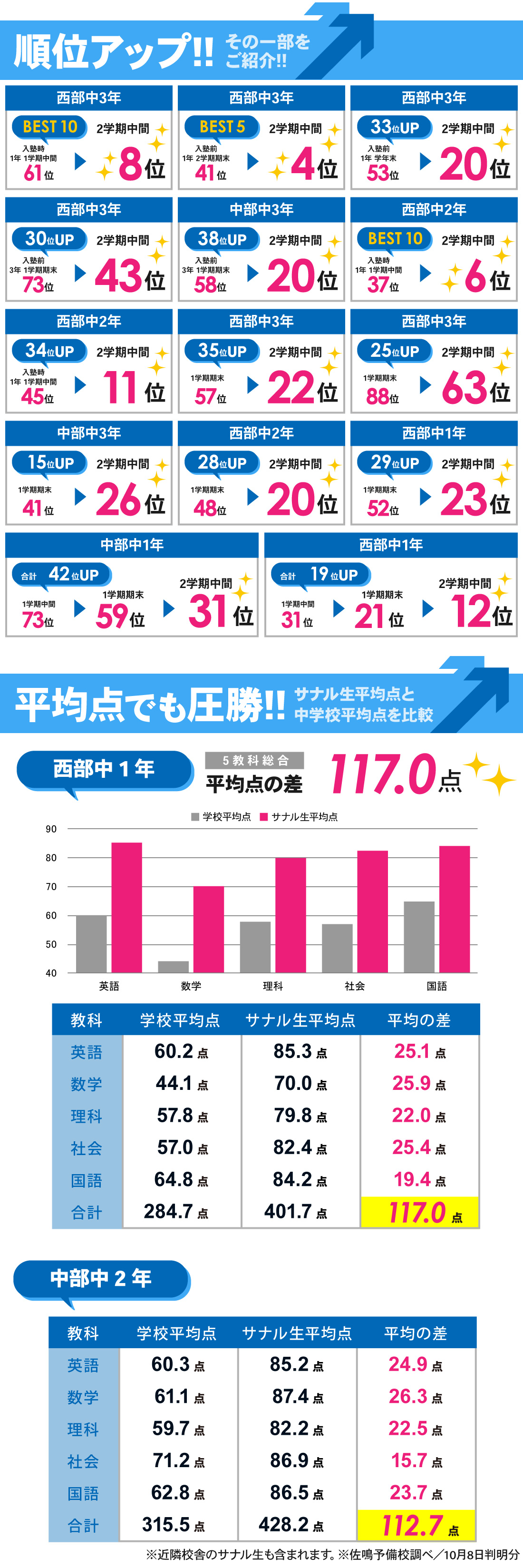 国府駅前校_2学期中間テスト結果
