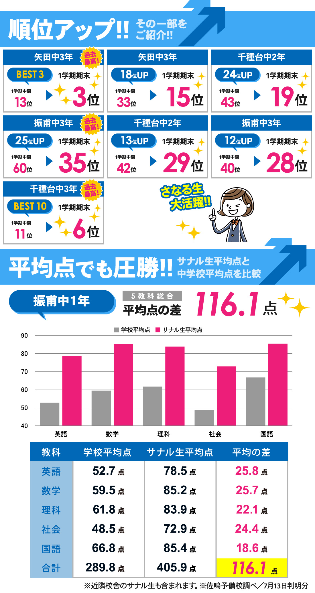 千種本部校_1学期期末テスト結果