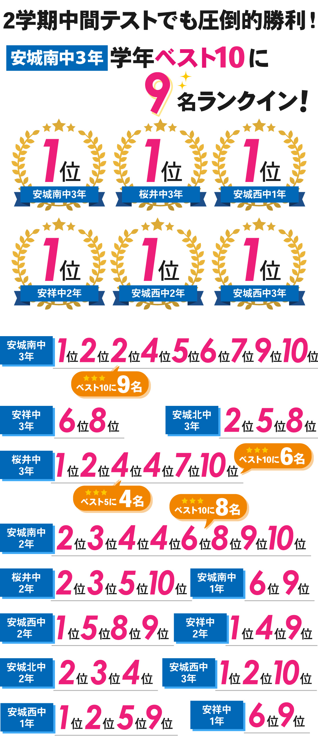 南安城校_2学期中間テスト結果