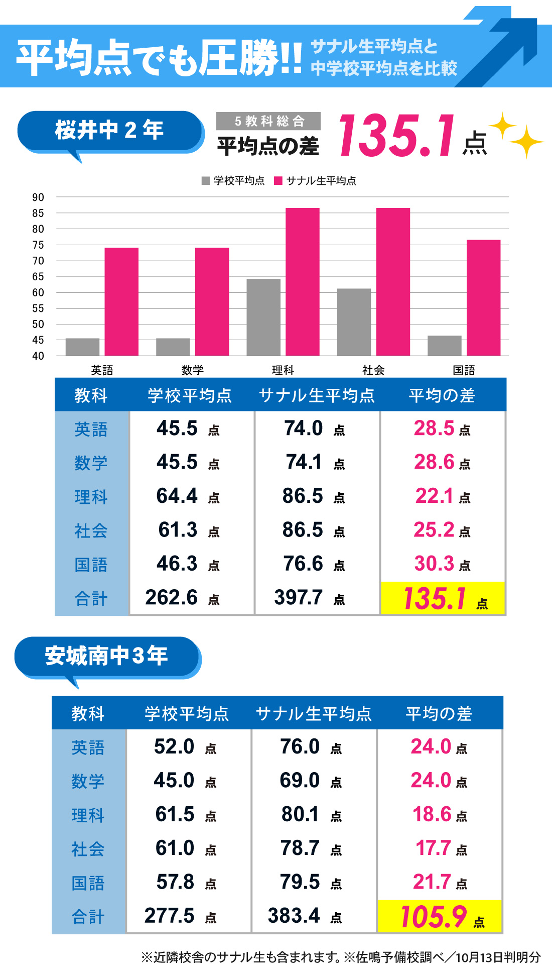 南安城校_2学期中間テスト結果