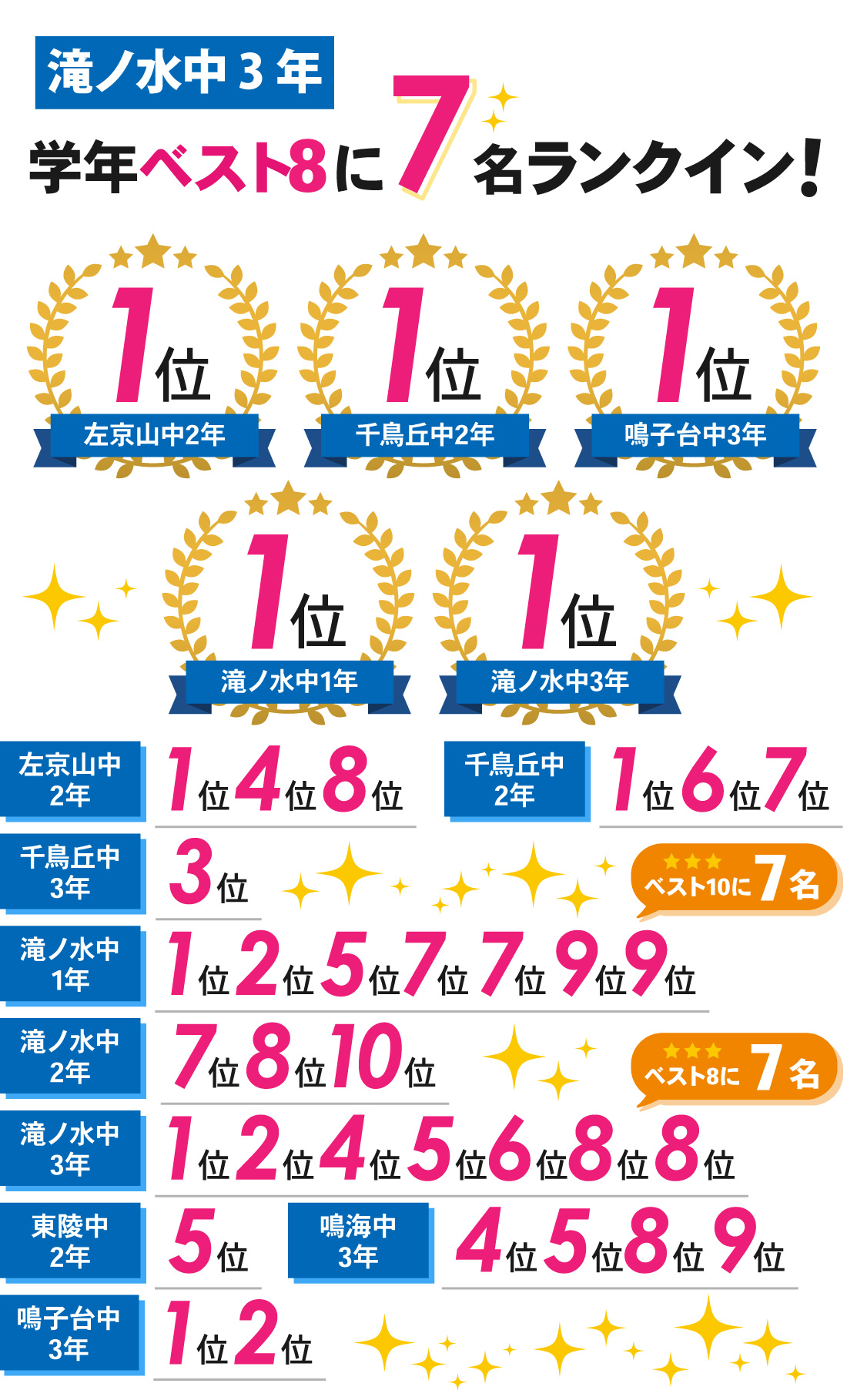 鳴海本部校_2学期中間テスト結果