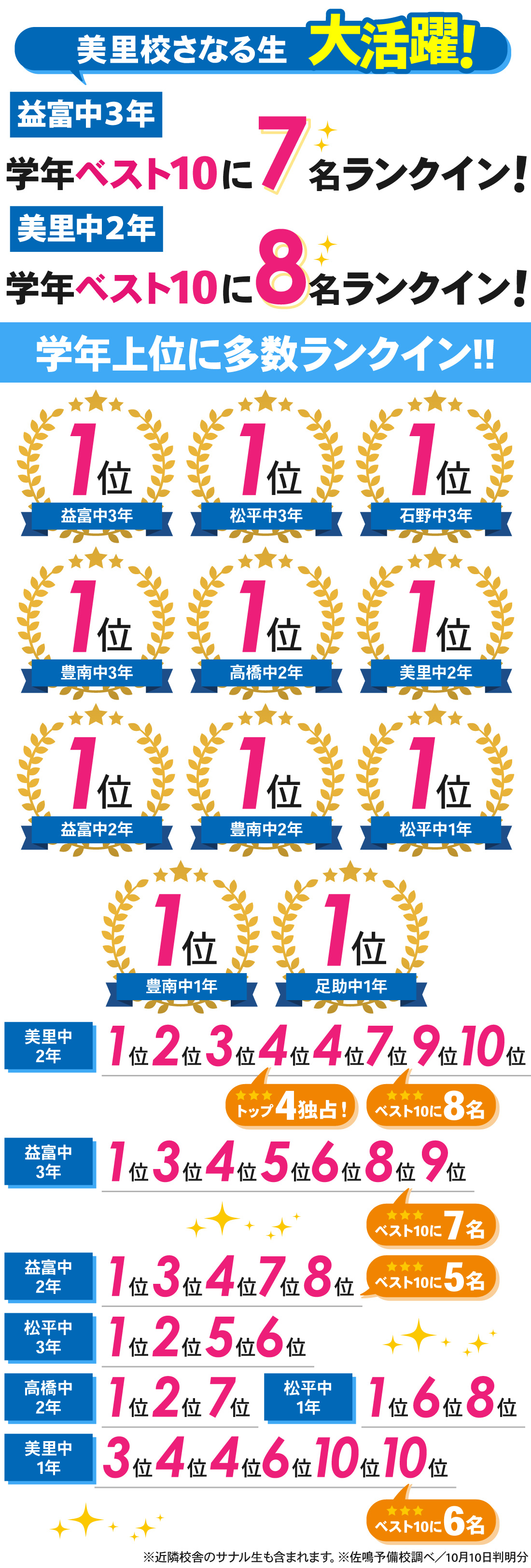 美里校_前期期末テスト結果