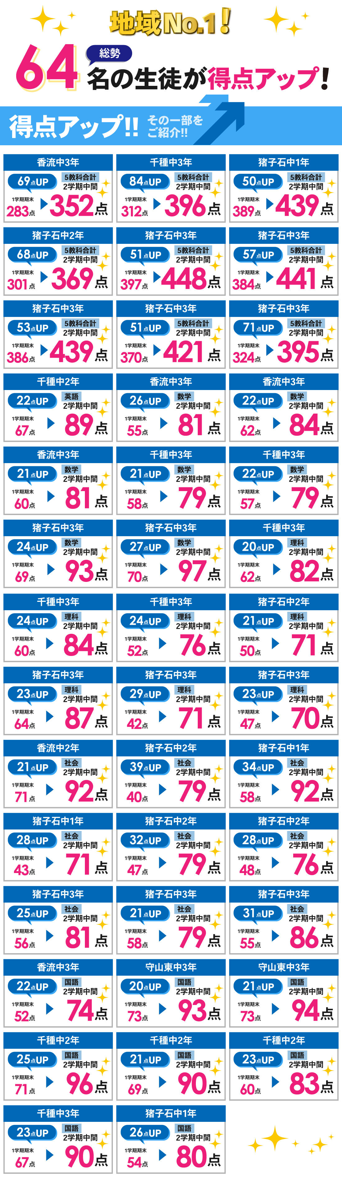 山の手校_2学期中間テスト結果