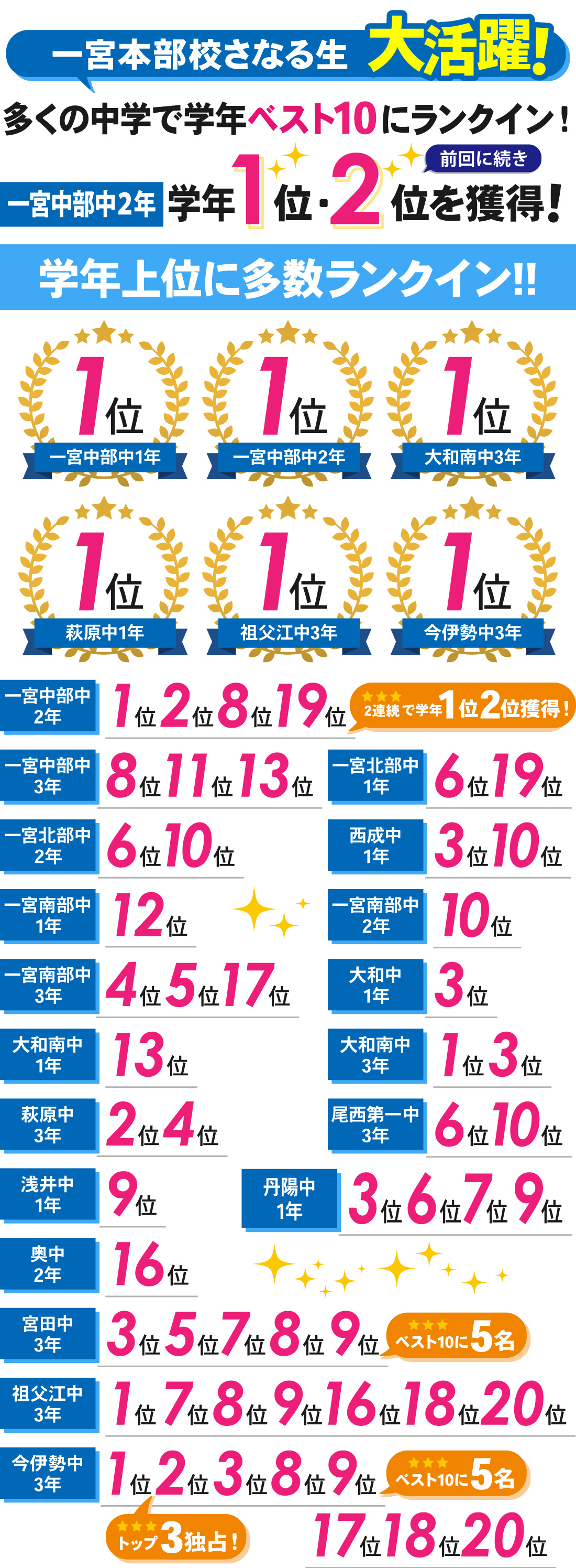 一宮本部校_2学期中間テスト結果