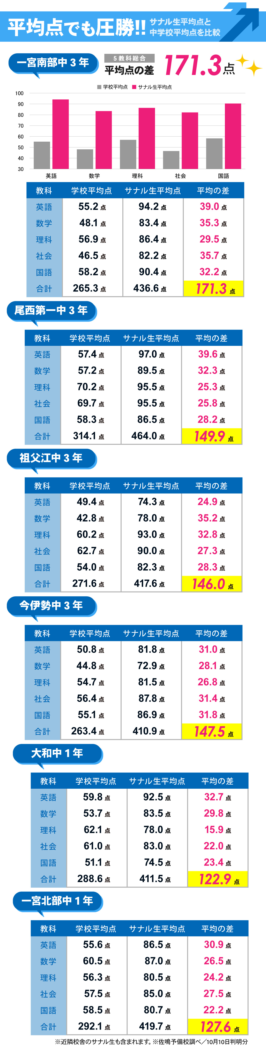 一宮本部校_2学期中間テスト結果