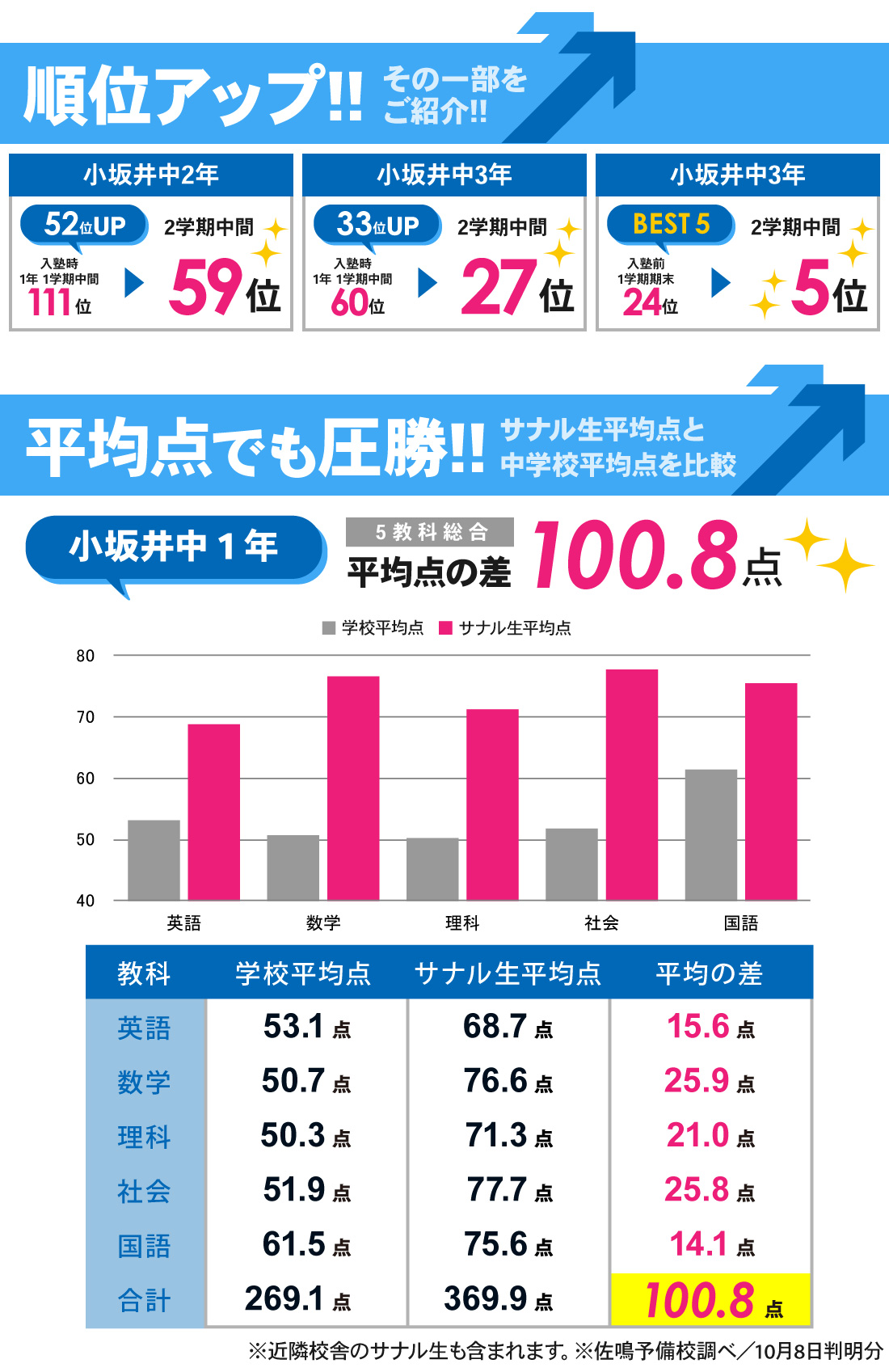 小坂井校_2学期中間テスト結果