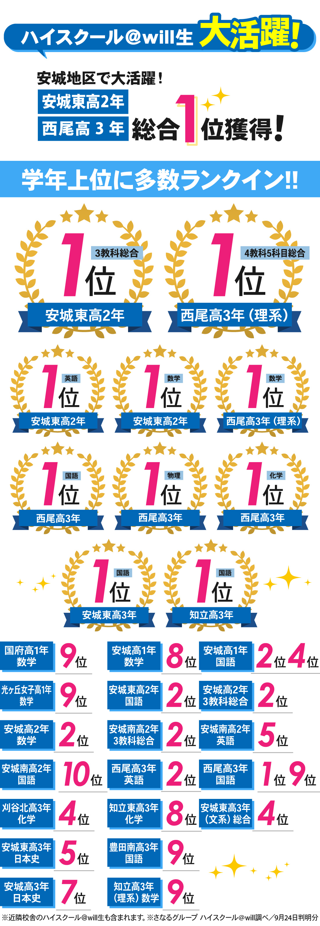 新安城駅前校_7月進研模試結果
