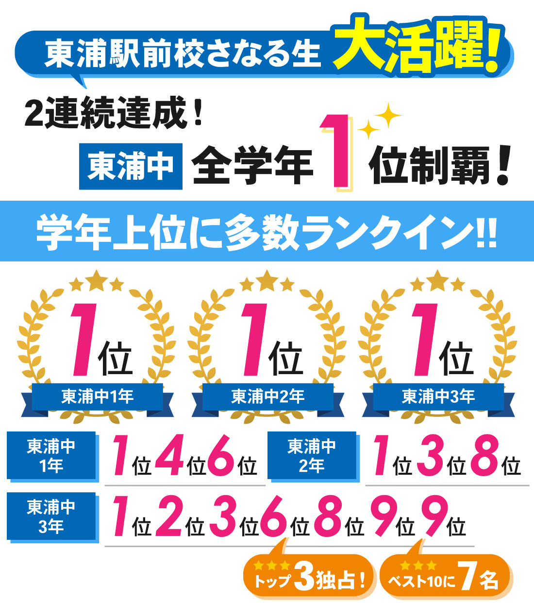 東浦駅前校_2学期中間テスト結果