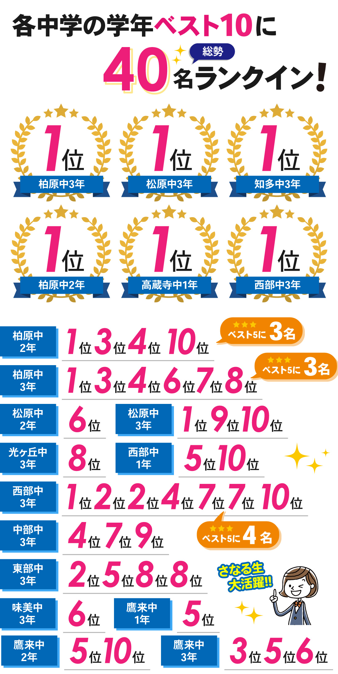 朝宮校_2学期中間テスト結果