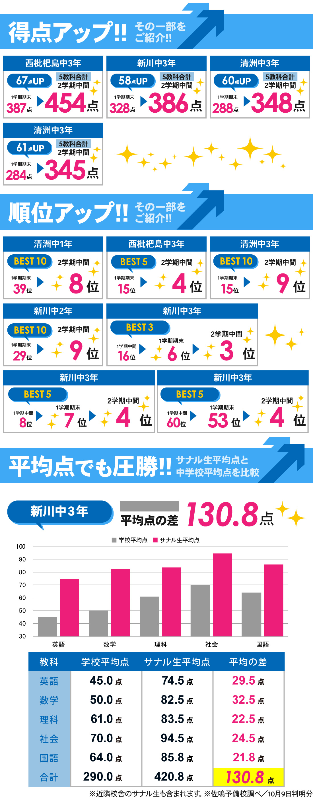 清須校_2学期中間テスト結果