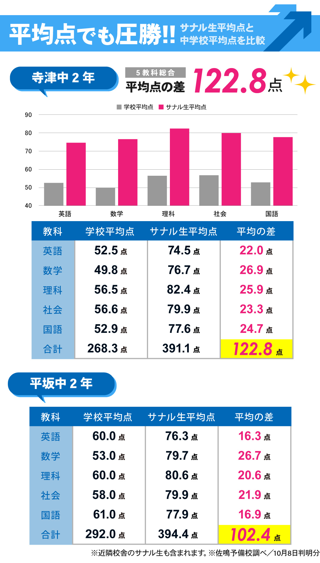 寺津校_2学期中間テスト結果