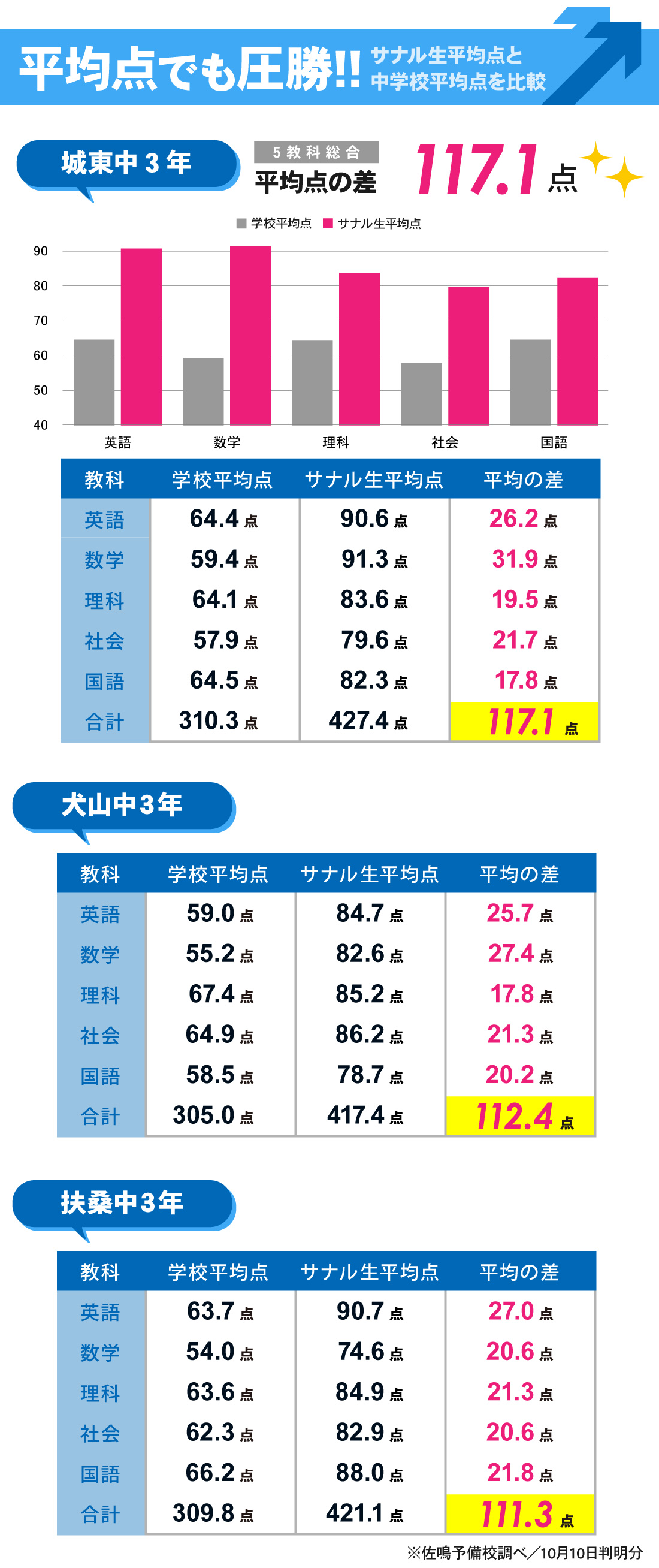 犬山校_前期期末テスト結果