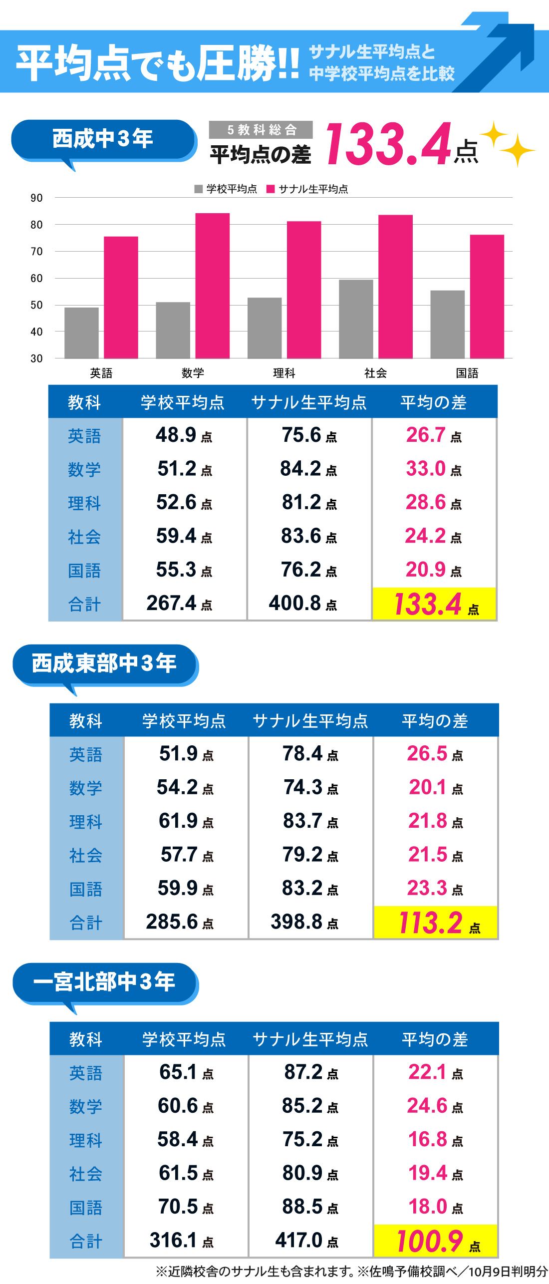両郷校_2学期中間テスト結果