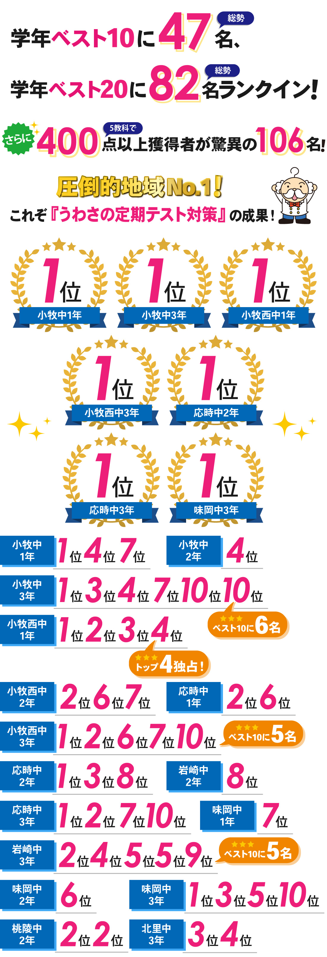小牧本部校_2学期中間テスト結果