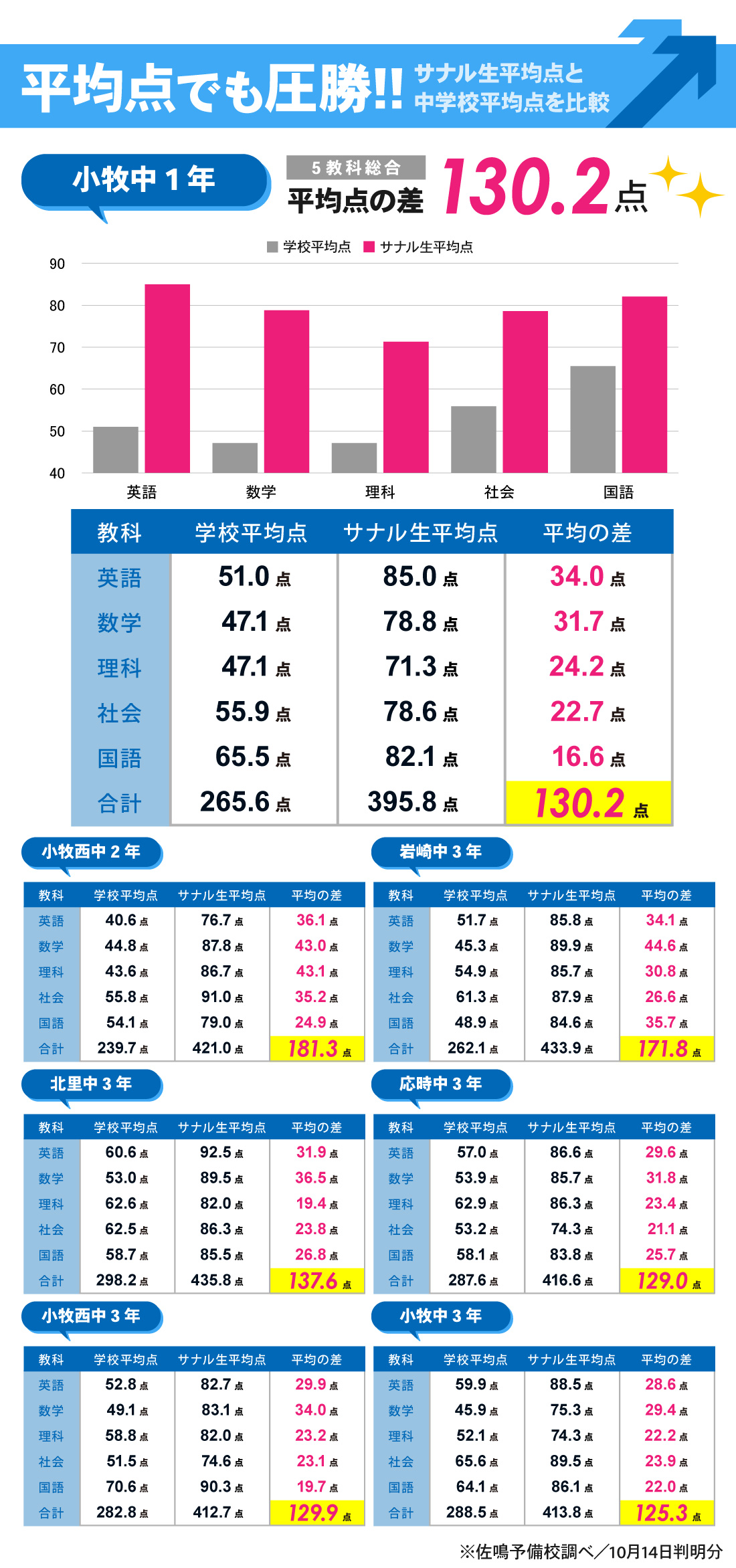 小牧本部校_2学期中間テスト結果