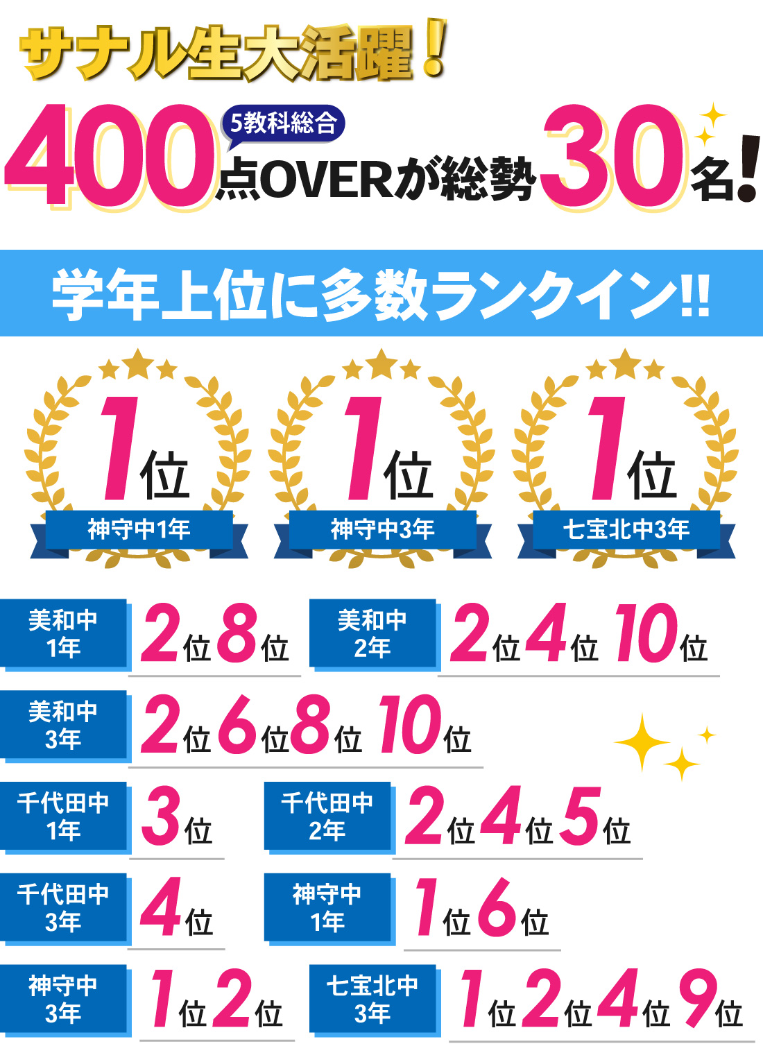 美和校_前期期末テスト・2学期中間テスト結果