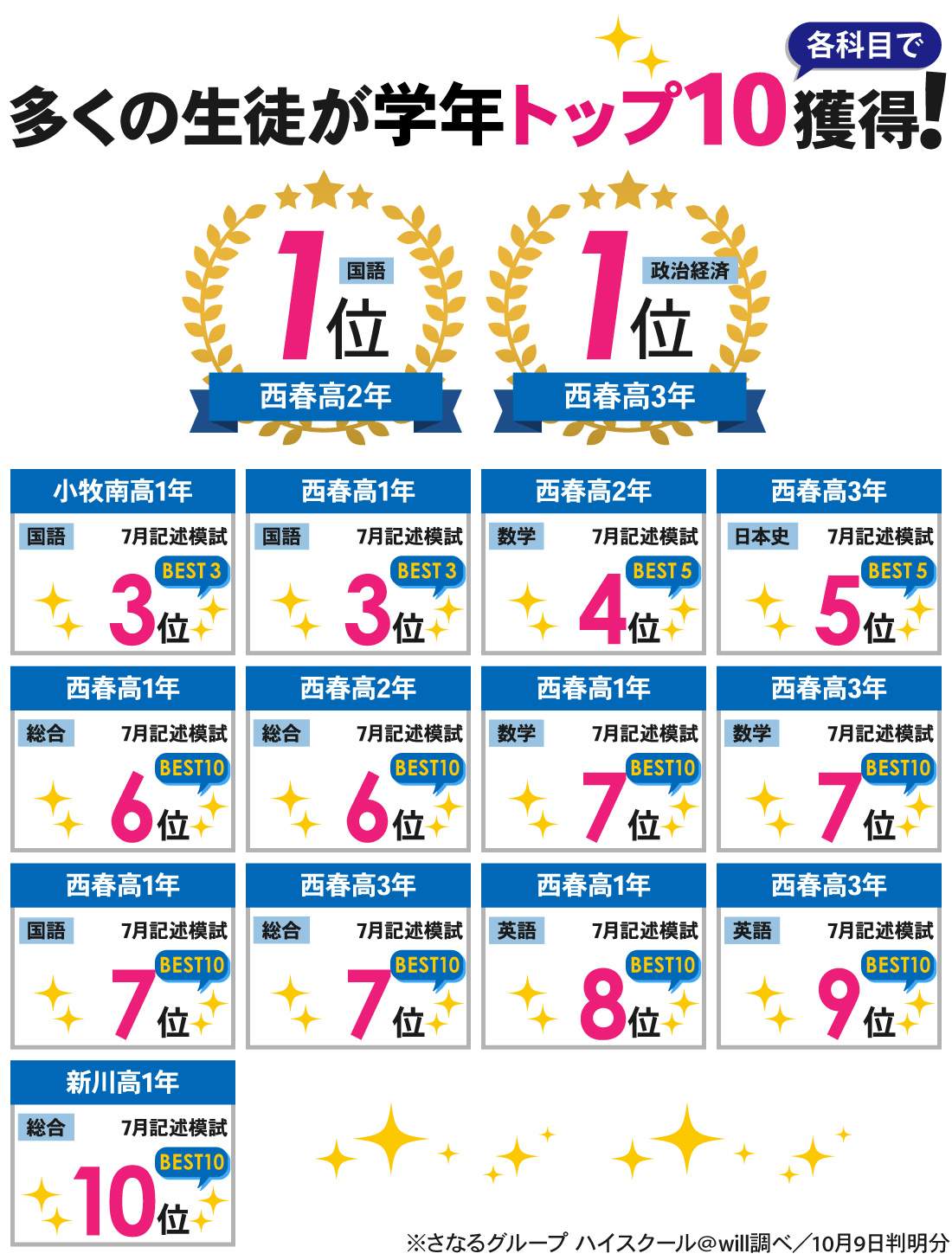 西春校_7月記述模試結果