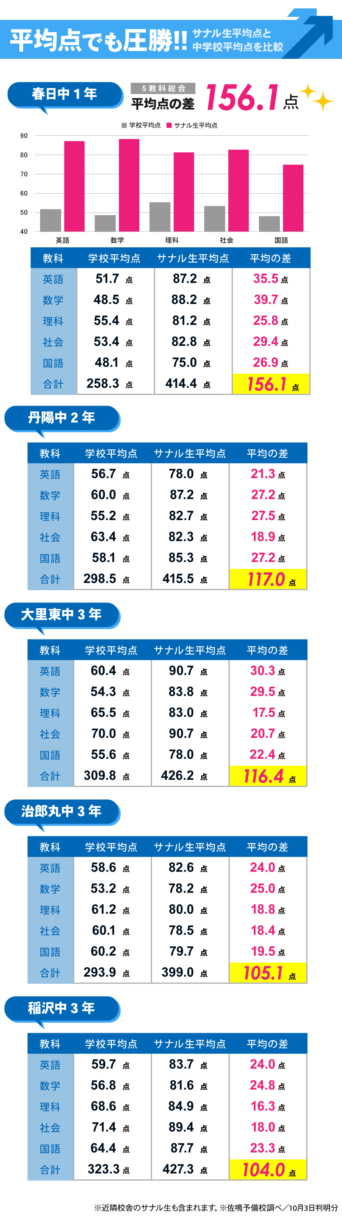 稲沢本部校_2学期中間テスト結果