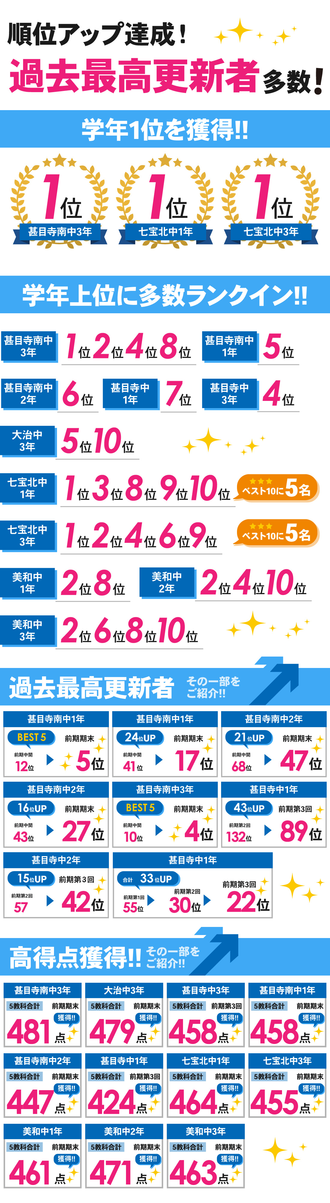 甚目寺校_前期期末テスト結果