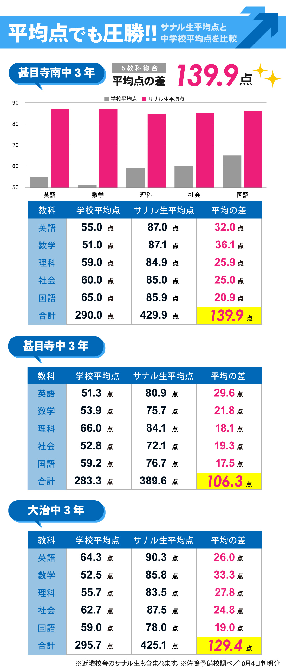 甚目寺校_前期期末テスト結果