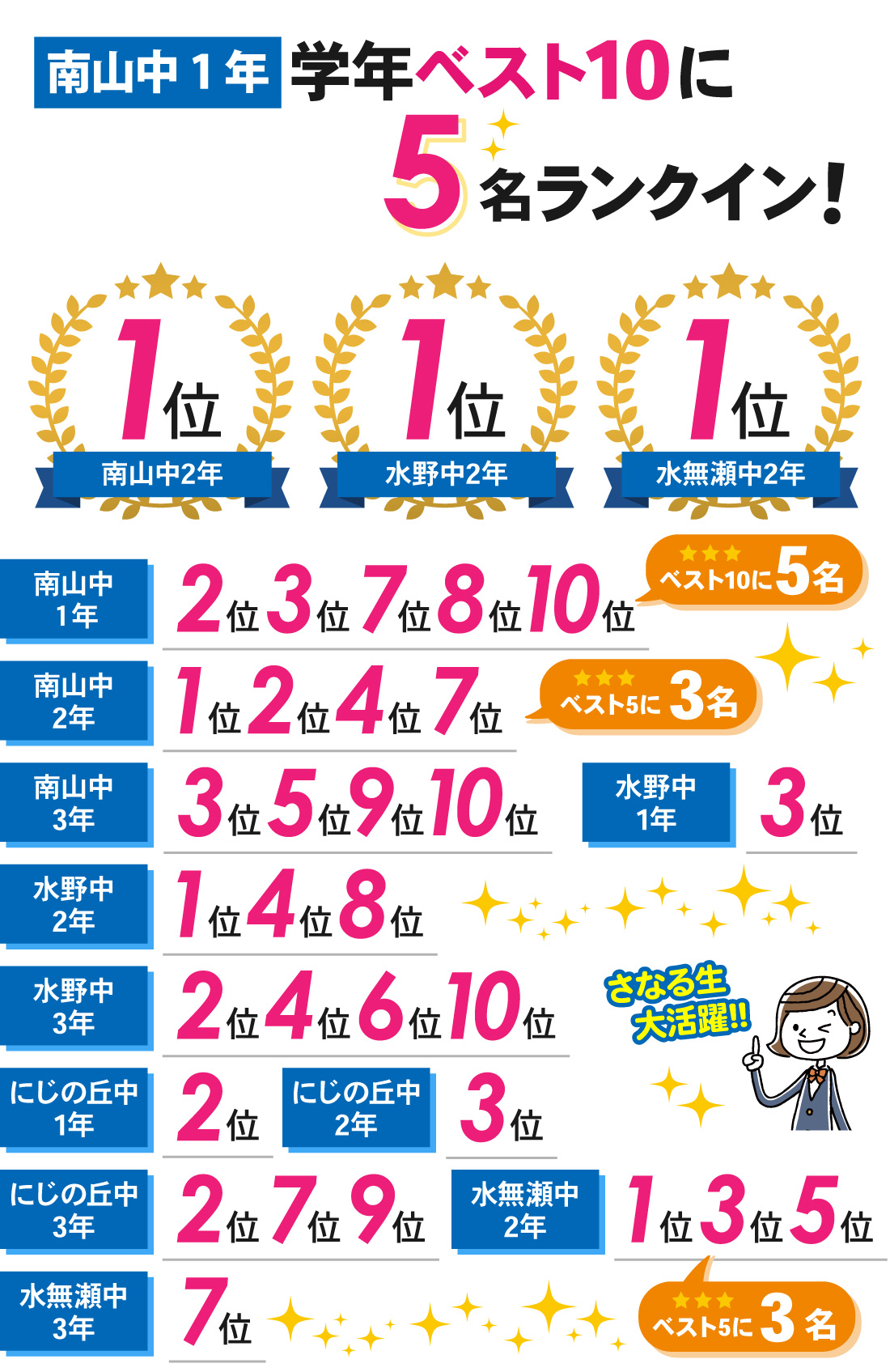 新瀬戸校_2学期中間テスト結果