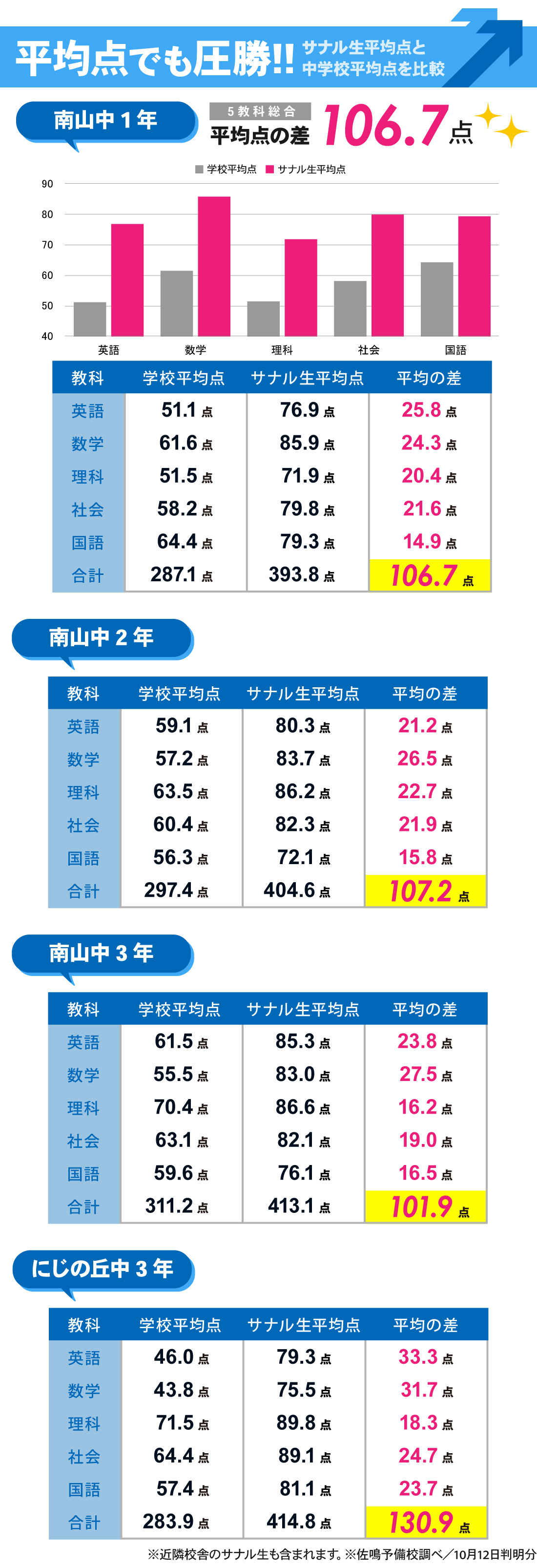 新瀬戸校_2学期中間テスト結果