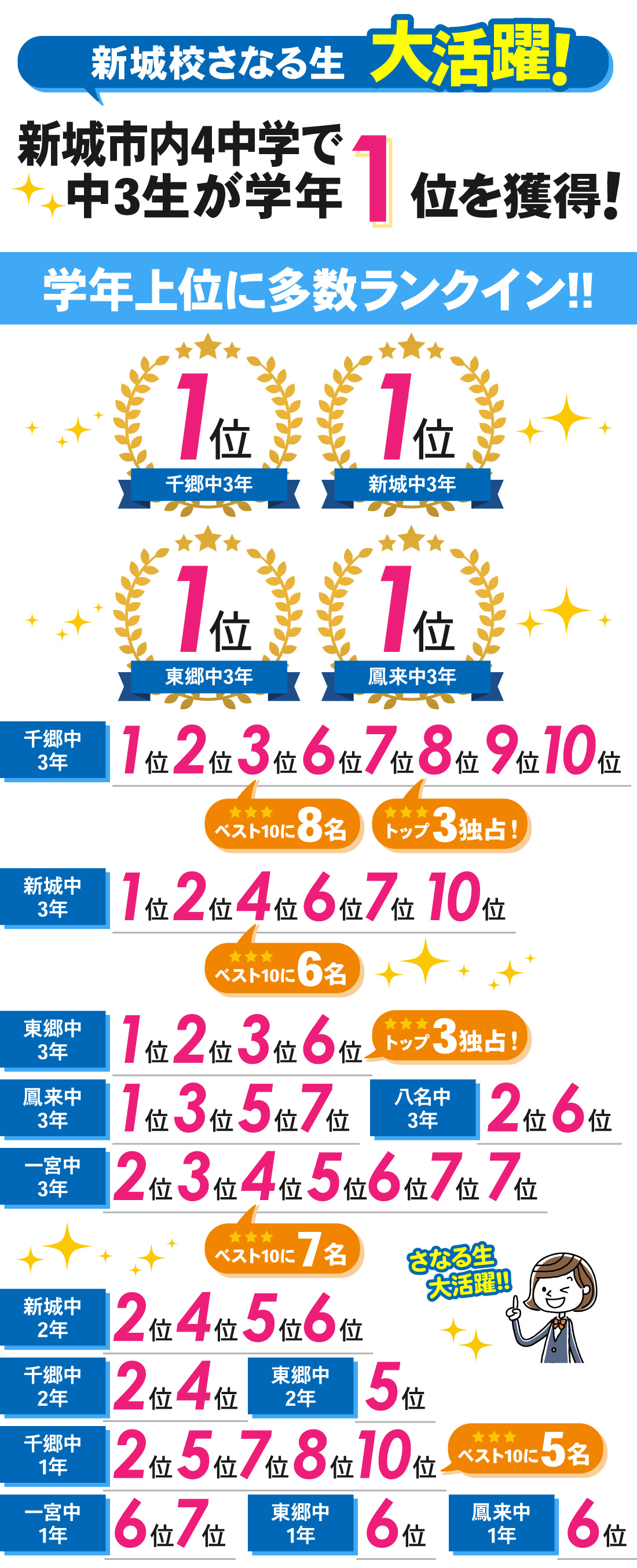 新城校_2学期中間テスト結果