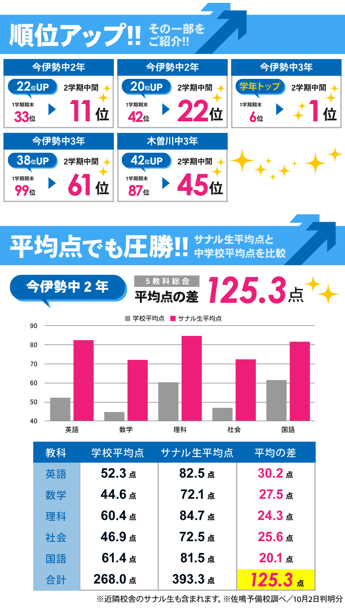 今伊勢校_2学期中間テスト結果