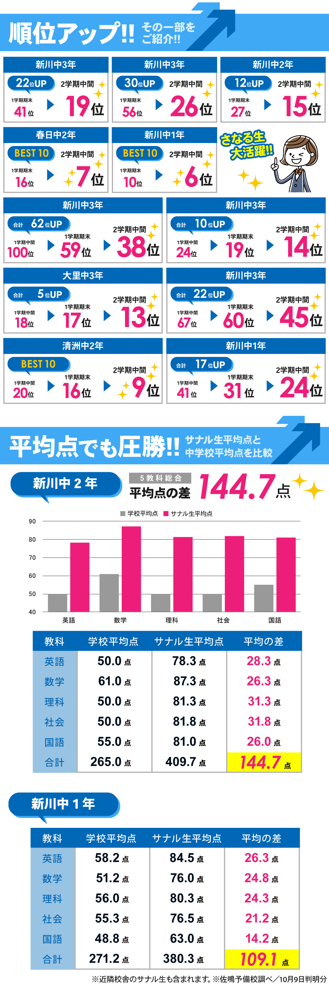 清須校_2学期中間テスト結果