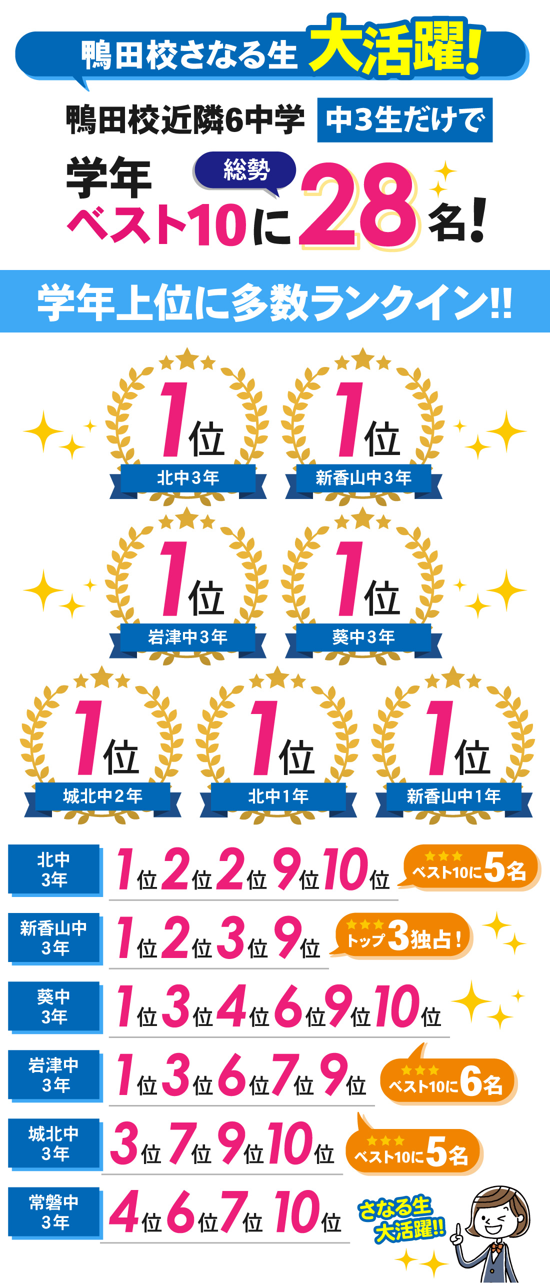 鴨田校_2学期中間テスト結果