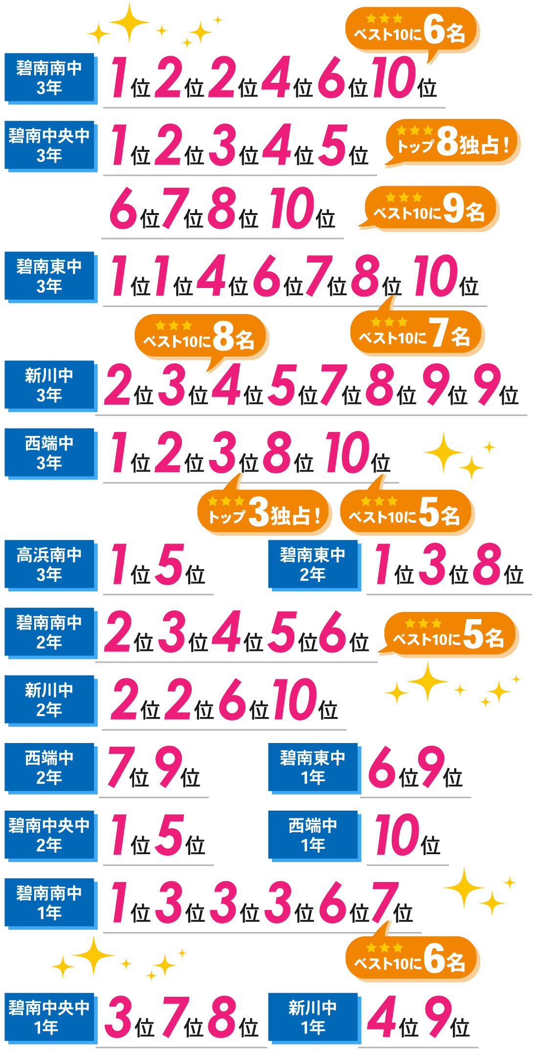 碧南本部校_2学期中間テスト結果