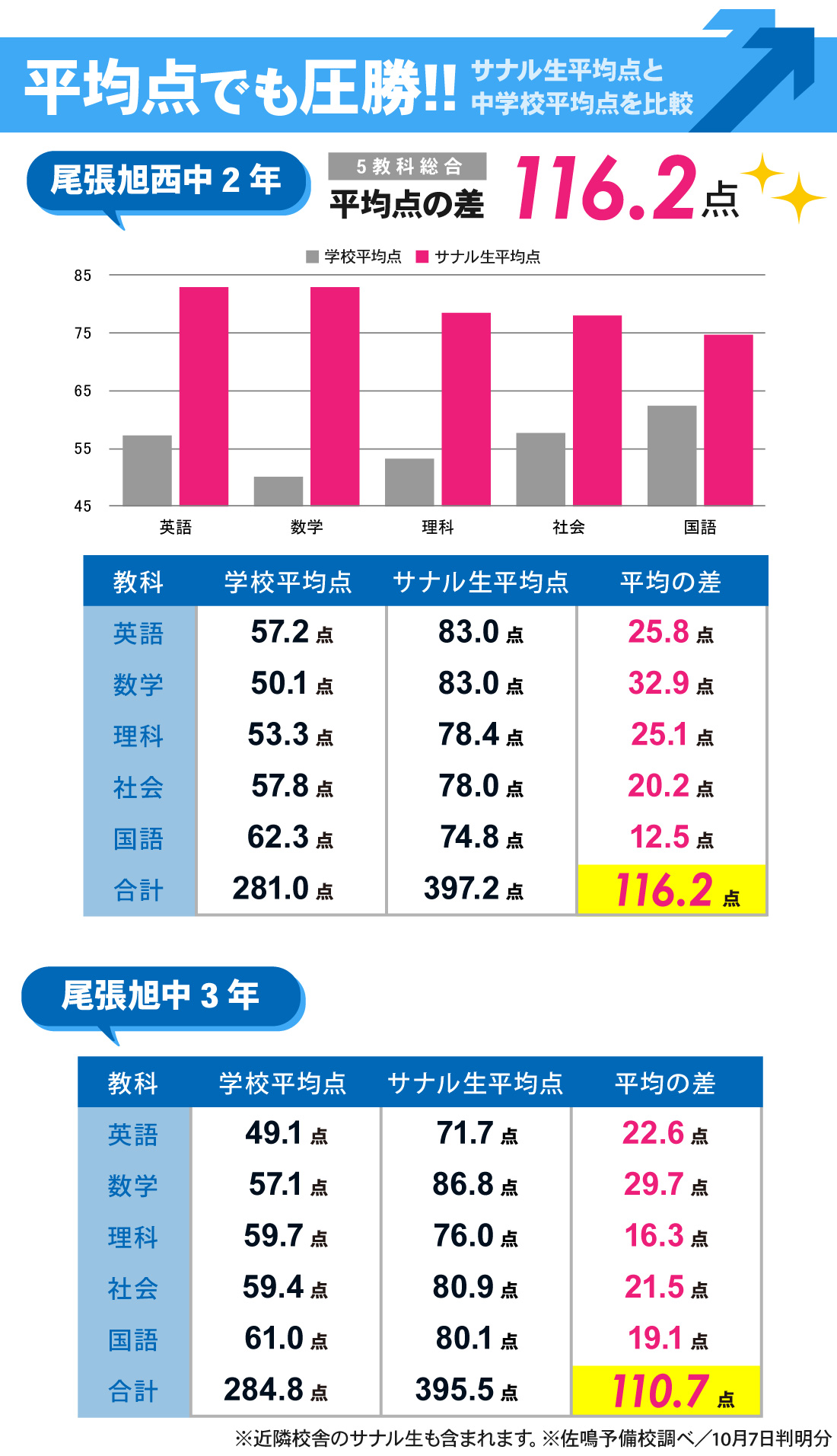 尾張旭本部校_2学期中間テスト結果
