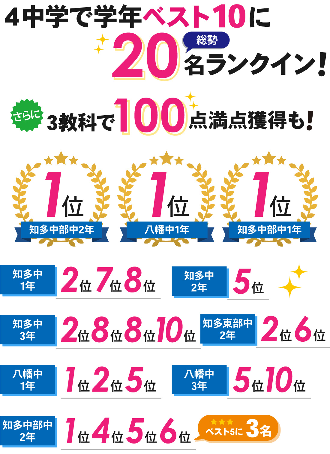 知多校_2学期中間テスト結果