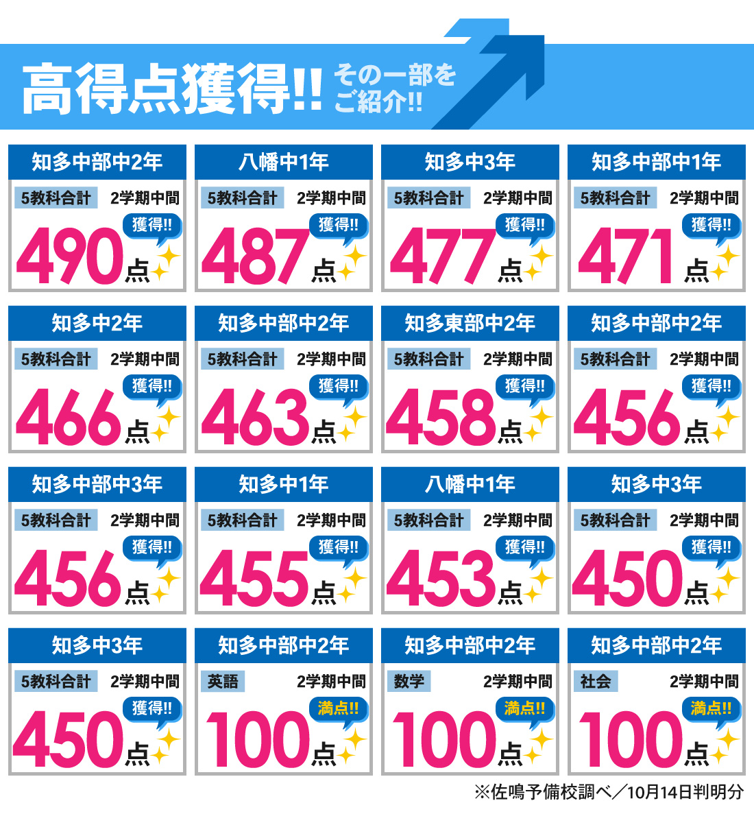 知多校_2学期中間テスト結果