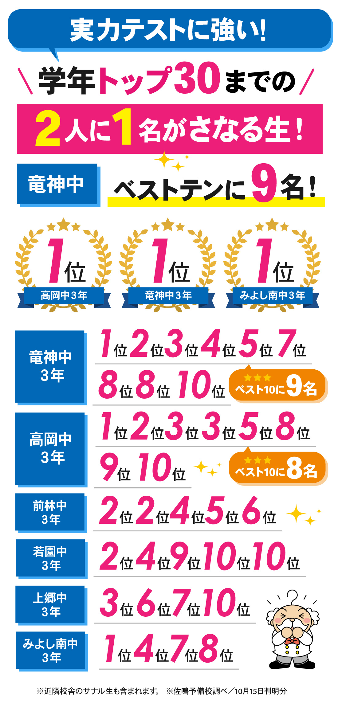 若林駅前校_中3 第2回学習診断テスト結果