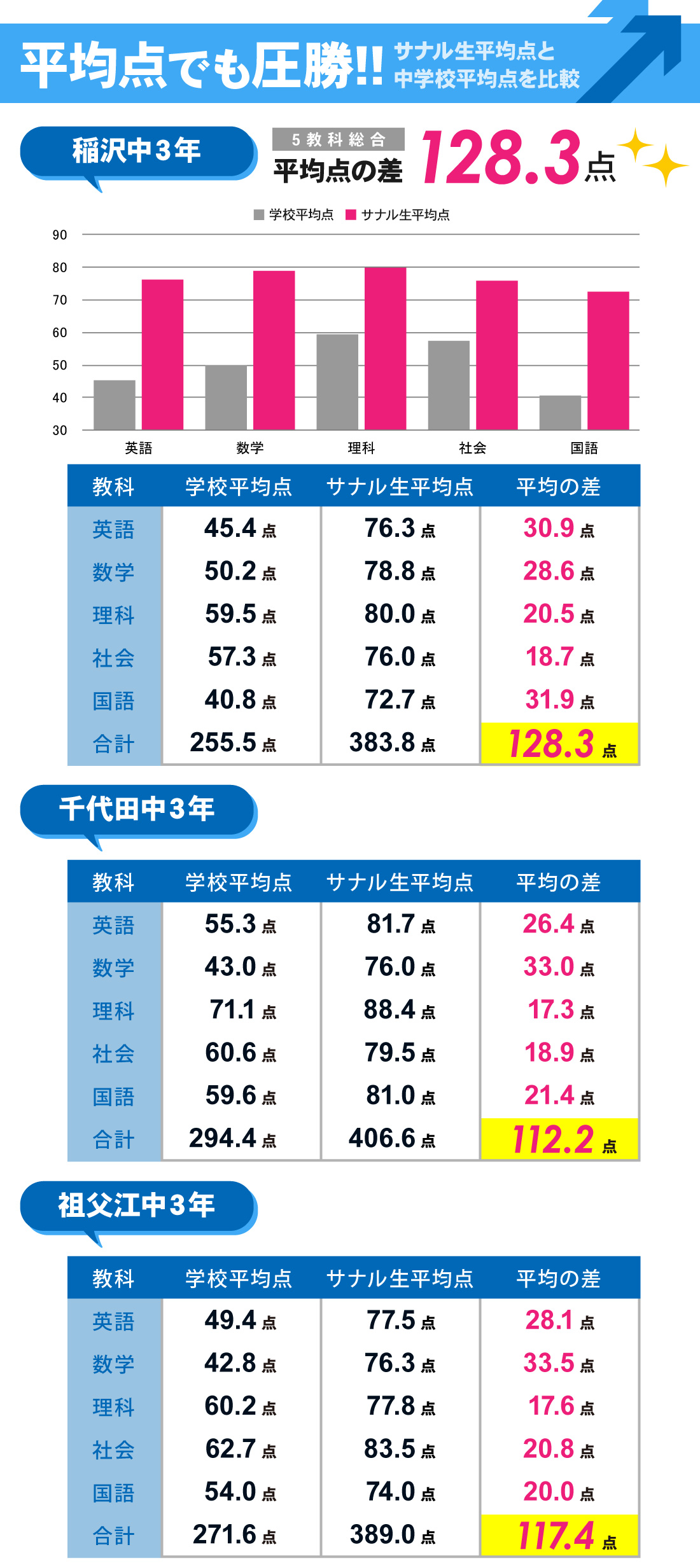 国府宮校_2学期中間テスト結果