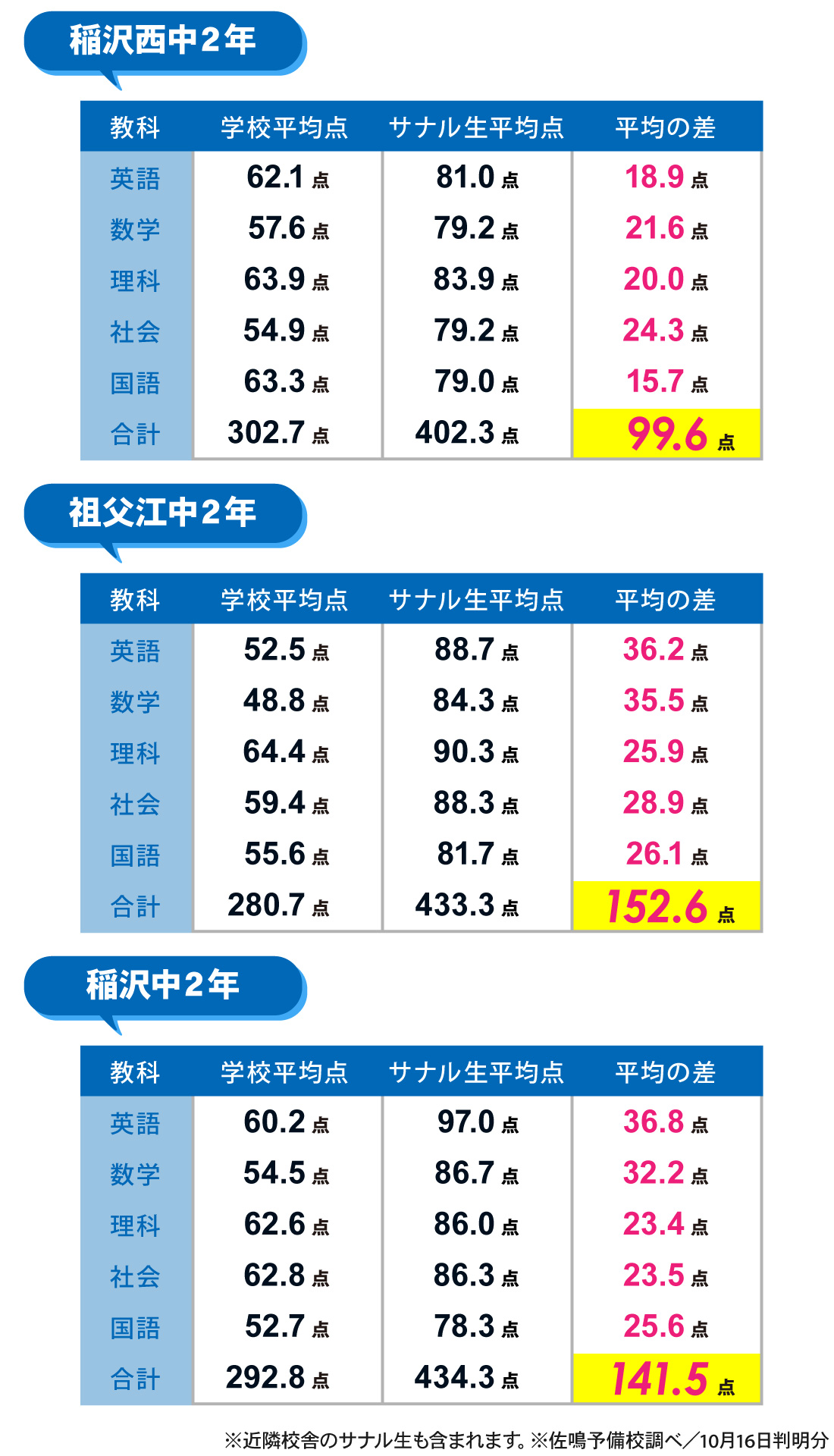 国府宮校_2学期中間テスト結果