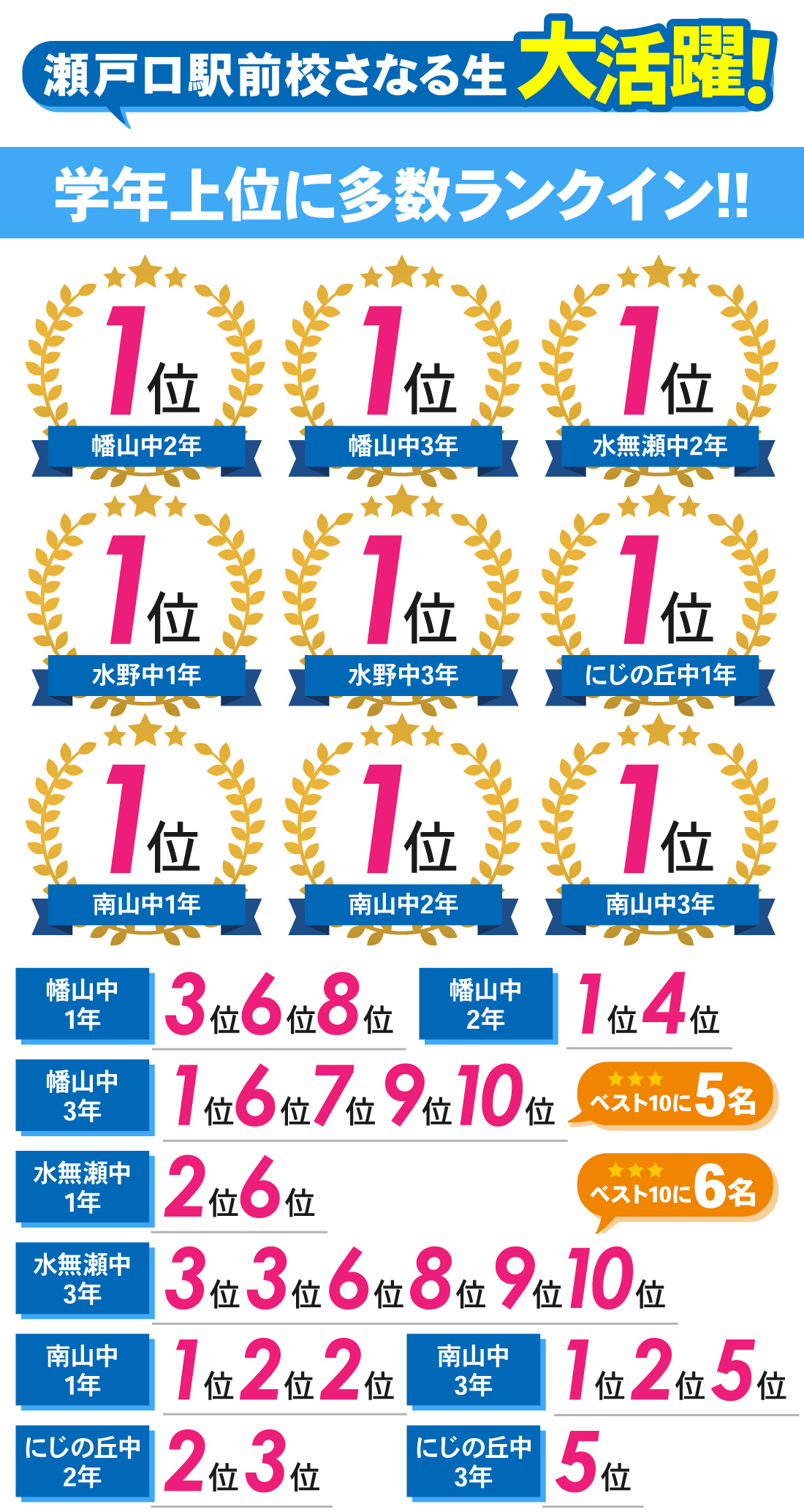 瀬戸口駅前校_2学期中間テスト結果