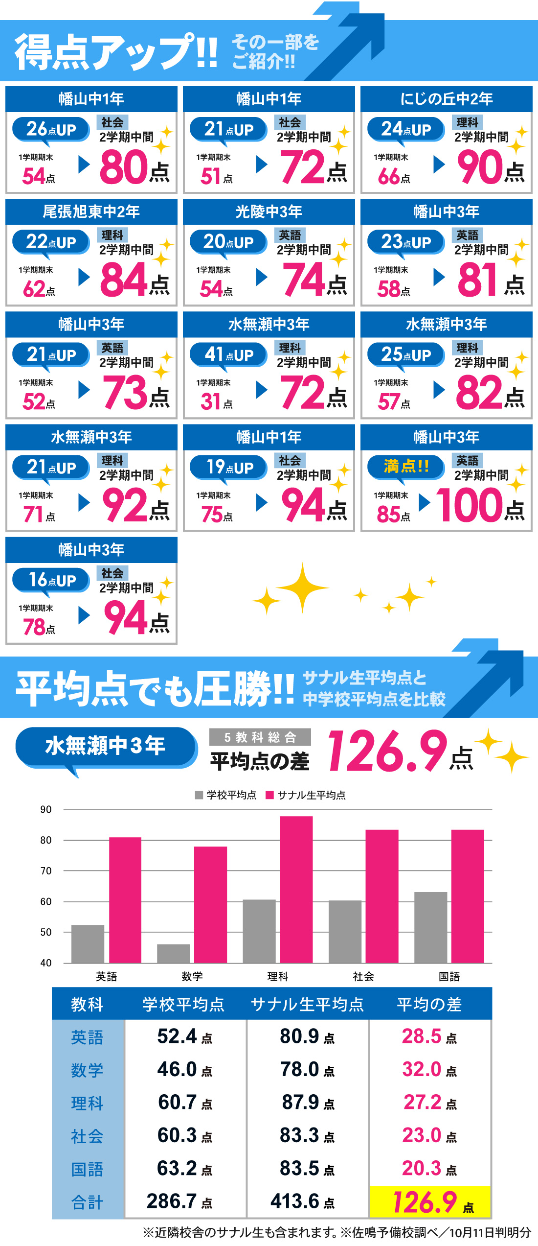 瀬戸口駅前校_2学期中間テスト結果
