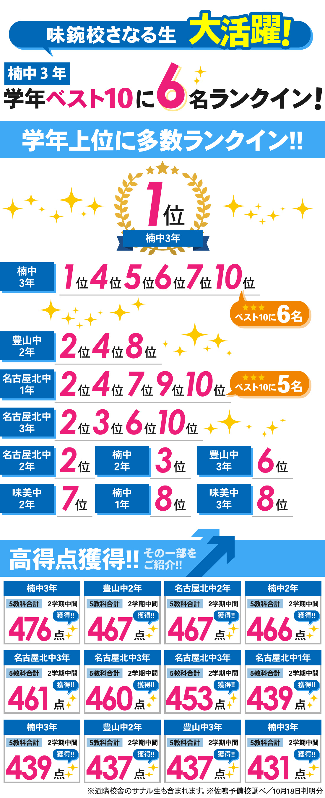 味鋺校_2学期中間テスト結果