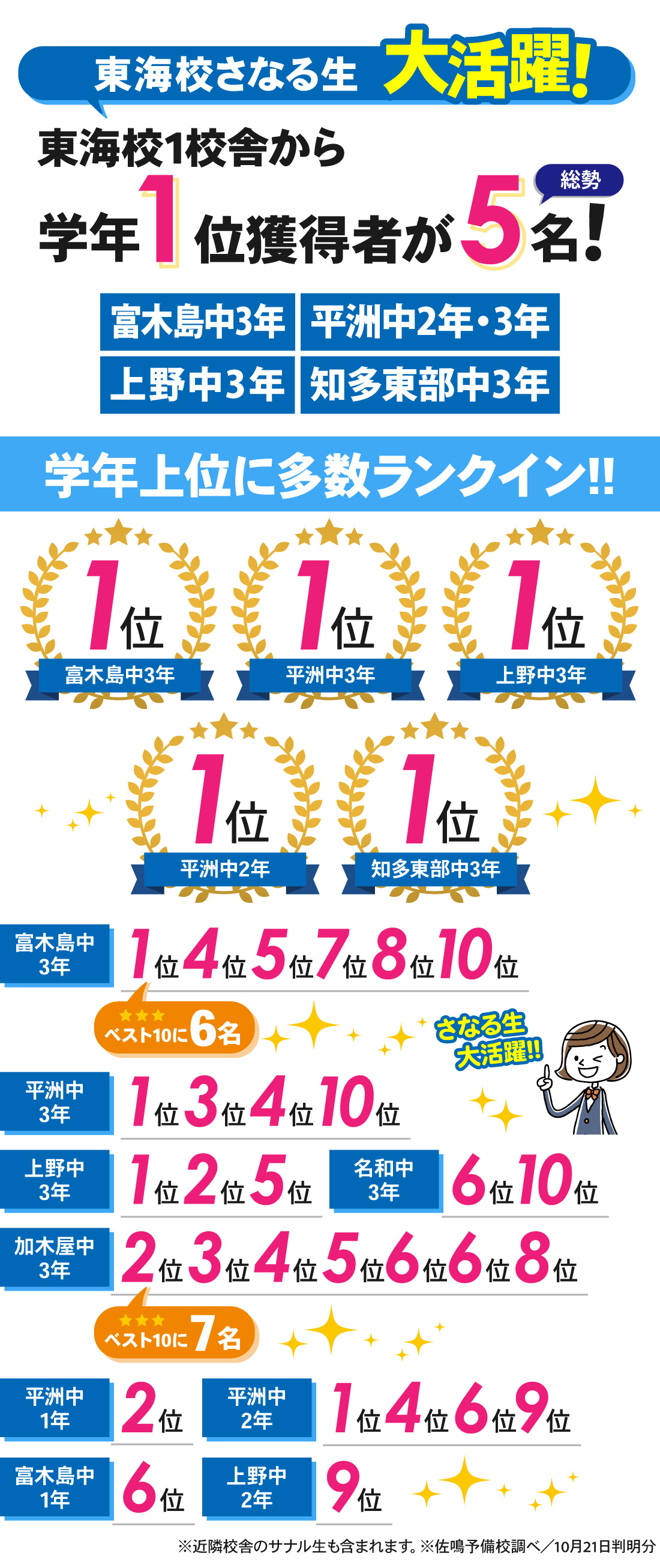 東海校_9月・10月定期テスト結果