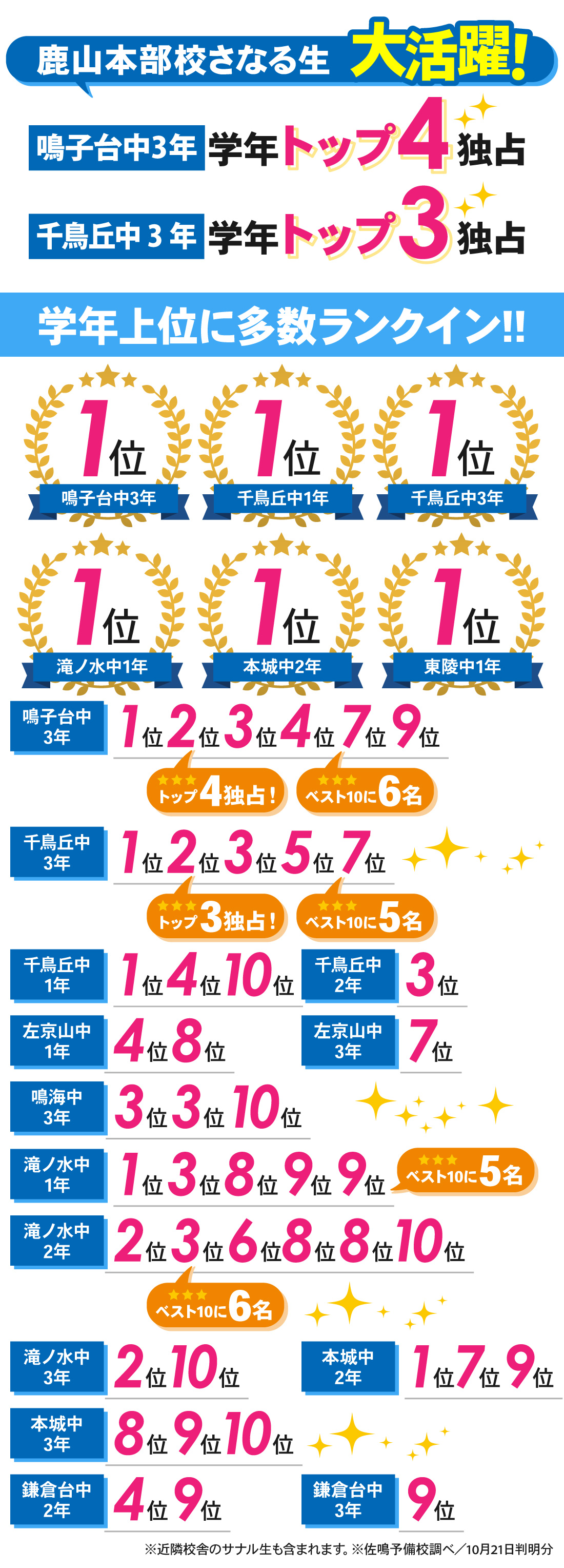 鹿山本部校_2学期中間テスト結果