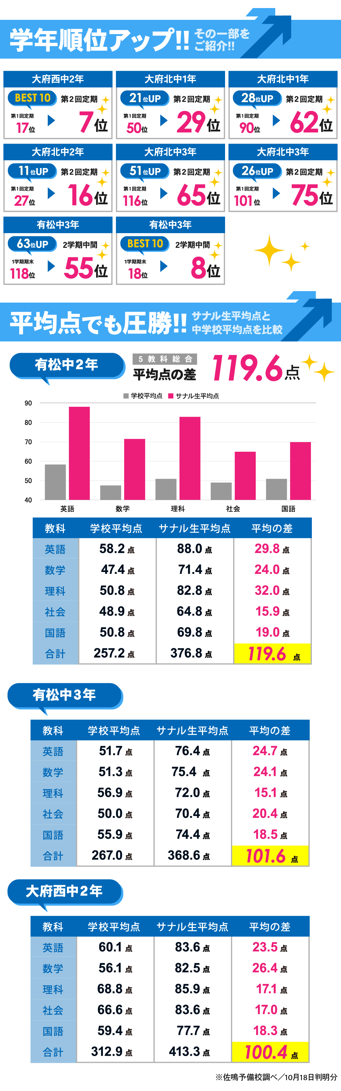 共和駅前校_第2回定期・2学期中間テスト結果