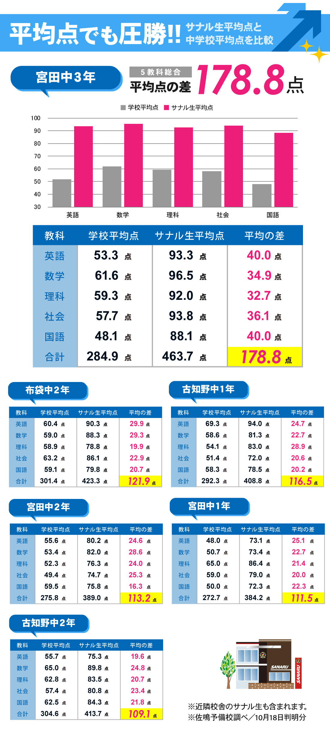 江南校_2学期中間テスト結果